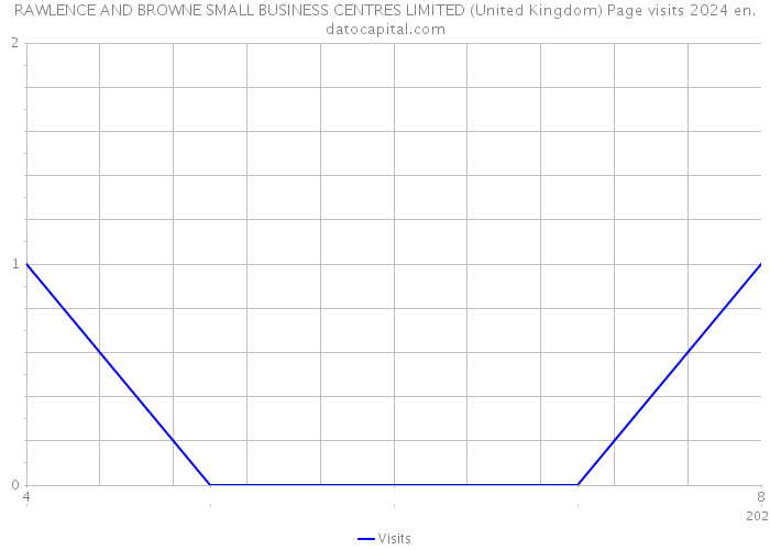 RAWLENCE AND BROWNE SMALL BUSINESS CENTRES LIMITED (United Kingdom) Page visits 2024 