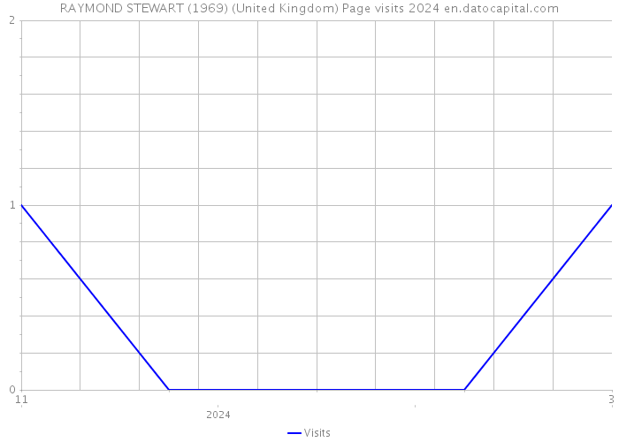 RAYMOND STEWART (1969) (United Kingdom) Page visits 2024 