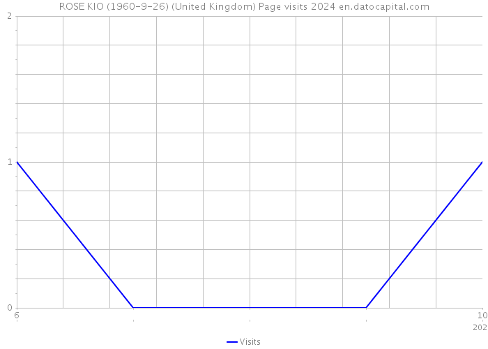 ROSE KIO (1960-9-26) (United Kingdom) Page visits 2024 