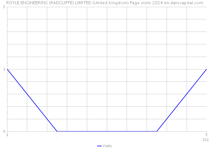 ROYLE ENGINEERING (RADCLIFFE) LIMITED (United Kingdom) Page visits 2024 