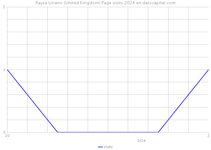 Raysa Liriano (United Kingdom) Page visits 2024 