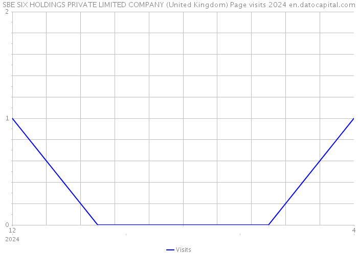 SBE SIX HOLDINGS PRIVATE LIMITED COMPANY (United Kingdom) Page visits 2024 