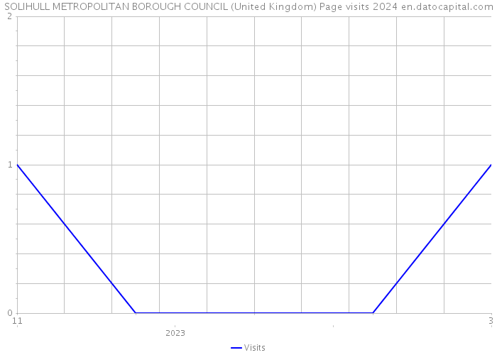 SOLIHULL METROPOLITAN BOROUGH COUNCIL (United Kingdom) Page visits 2024 