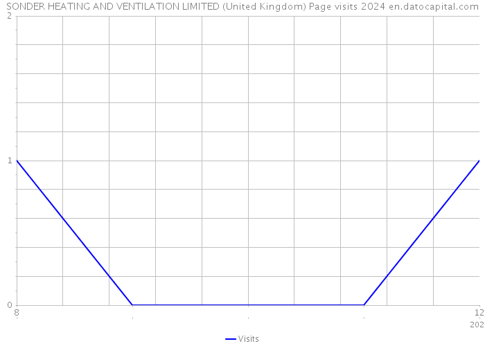 SONDER HEATING AND VENTILATION LIMITED (United Kingdom) Page visits 2024 