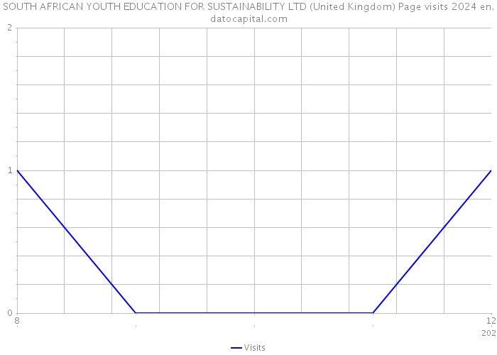 SOUTH AFRICAN YOUTH EDUCATION FOR SUSTAINABILITY LTD (United Kingdom) Page visits 2024 