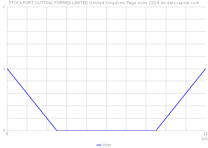 STOCKPORT CUTTING FORMES LIMITED (United Kingdom) Page visits 2024 