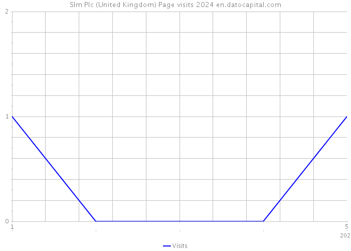 Slm Plc (United Kingdom) Page visits 2024 