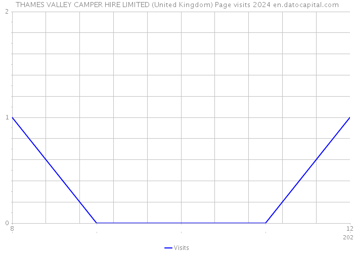 THAMES VALLEY CAMPER HIRE LIMITED (United Kingdom) Page visits 2024 