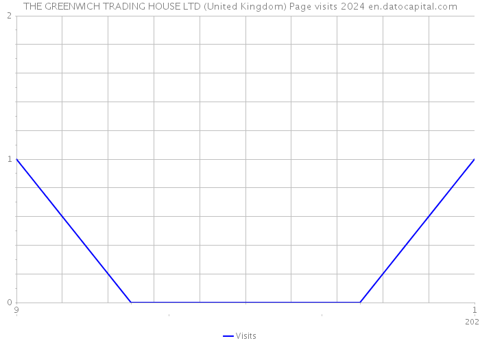 THE GREENWICH TRADING HOUSE LTD (United Kingdom) Page visits 2024 