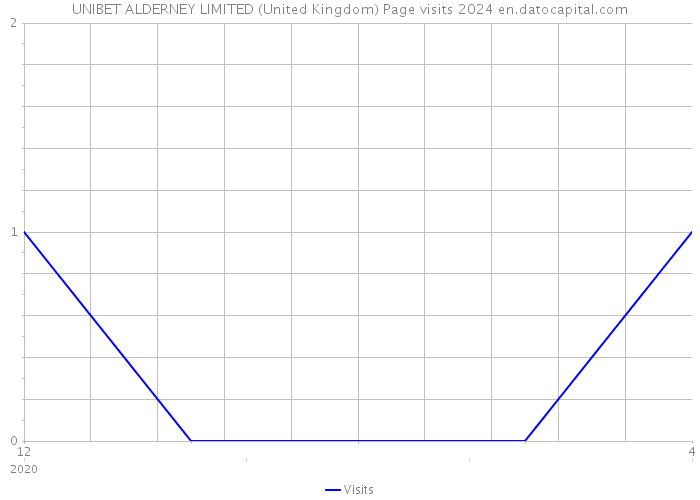 UNIBET ALDERNEY LIMITED (United Kingdom) Page visits 2024 