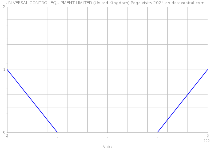 UNIVERSAL CONTROL EQUIPMENT LIMITED (United Kingdom) Page visits 2024 