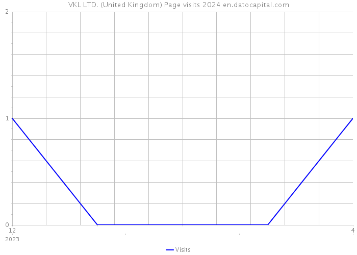 VKL LTD. (United Kingdom) Page visits 2024 