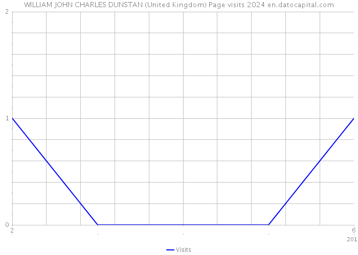 WILLIAM JOHN CHARLES DUNSTAN (United Kingdom) Page visits 2024 