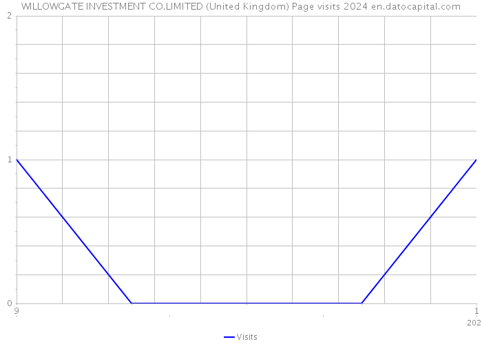 WILLOWGATE INVESTMENT CO.LIMITED (United Kingdom) Page visits 2024 