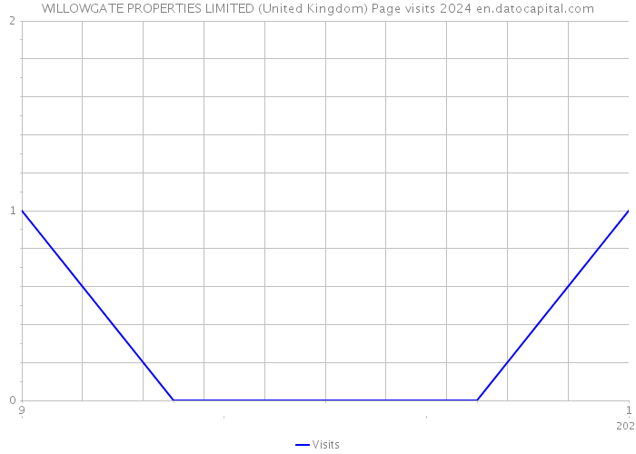 WILLOWGATE PROPERTIES LIMITED (United Kingdom) Page visits 2024 
