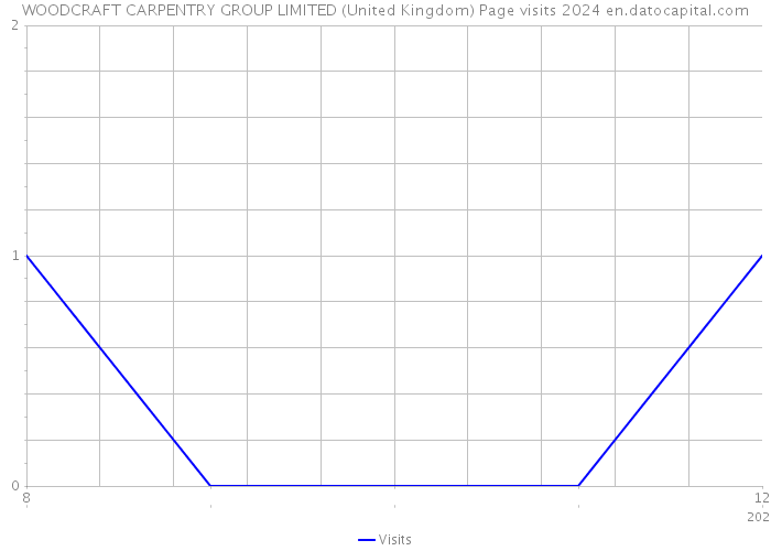 WOODCRAFT CARPENTRY GROUP LIMITED (United Kingdom) Page visits 2024 