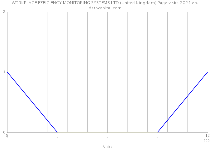 WORKPLACE EFFICIENCY MONITORING SYSTEMS LTD (United Kingdom) Page visits 2024 