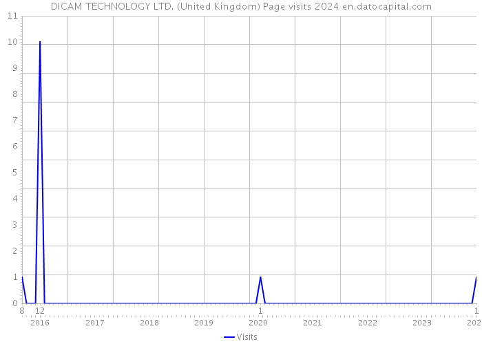 DICAM TECHNOLOGY LTD. (United Kingdom) Page visits 2024 