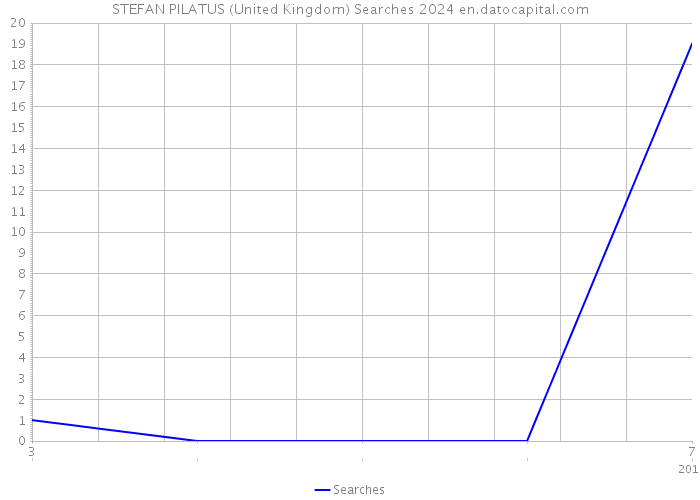 STEFAN PILATUS (United Kingdom) Searches 2024 