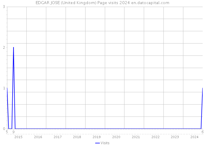 EDGAR JOSE (United Kingdom) Page visits 2024 