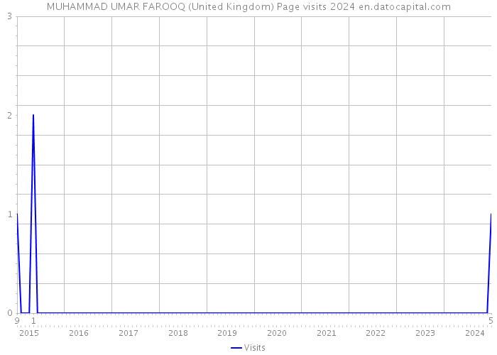 MUHAMMAD UMAR FAROOQ (United Kingdom) Page visits 2024 