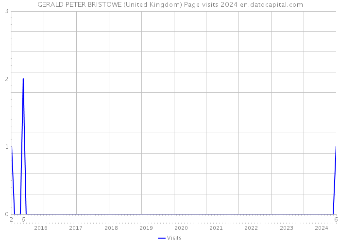 GERALD PETER BRISTOWE (United Kingdom) Page visits 2024 