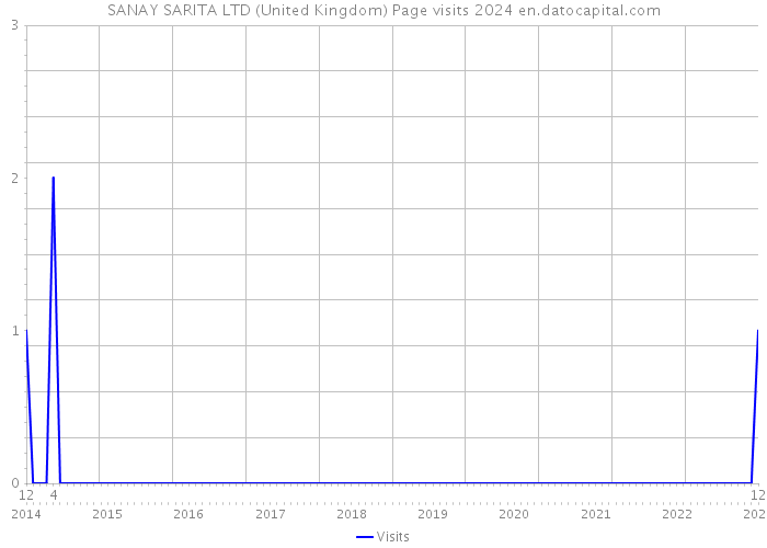 SANAY SARITA LTD (United Kingdom) Page visits 2024 