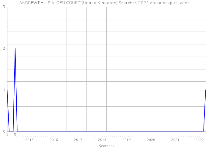 ANDREW PHILIP ALDEN COURT (United Kingdom) Searches 2024 