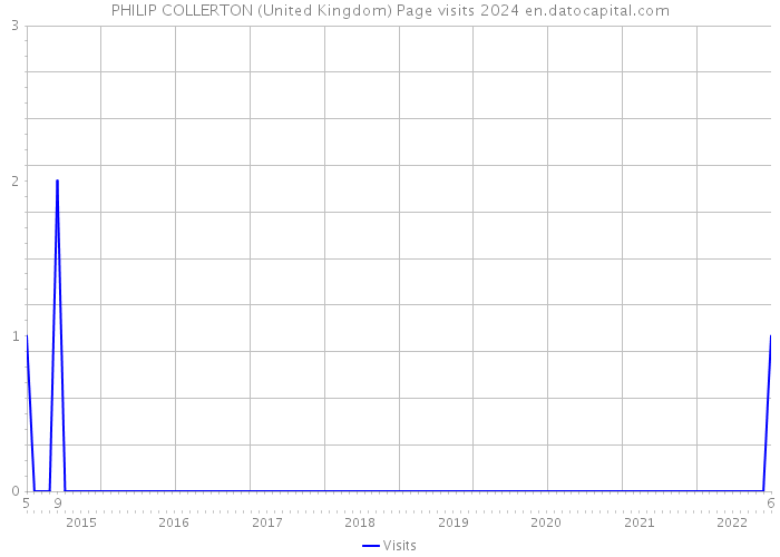 PHILIP COLLERTON (United Kingdom) Page visits 2024 