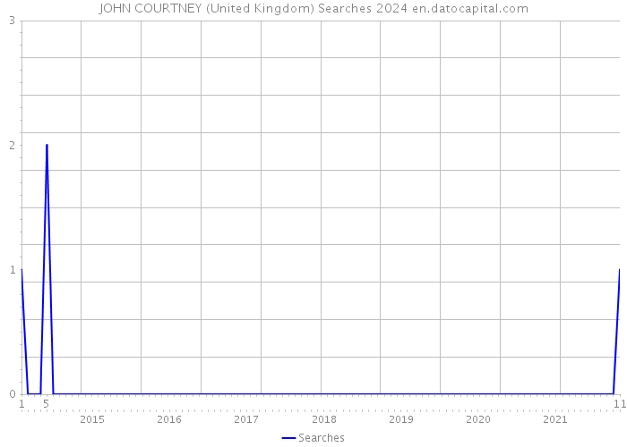 JOHN COURTNEY (United Kingdom) Searches 2024 
