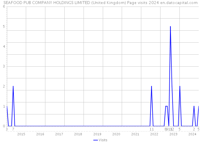 SEAFOOD PUB COMPANY HOLDINGS LIMITED (United Kingdom) Page visits 2024 