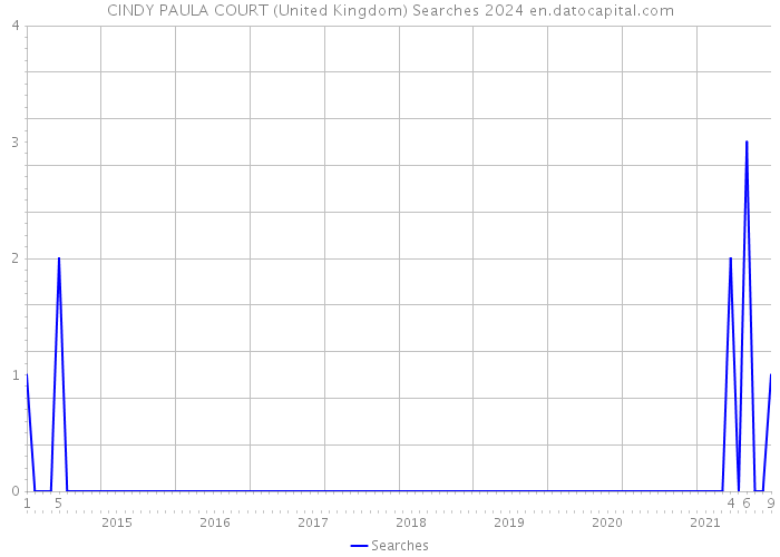CINDY PAULA COURT (United Kingdom) Searches 2024 