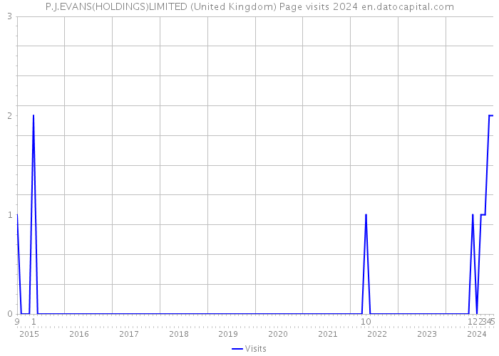 P.J.EVANS(HOLDINGS)LIMITED (United Kingdom) Page visits 2024 