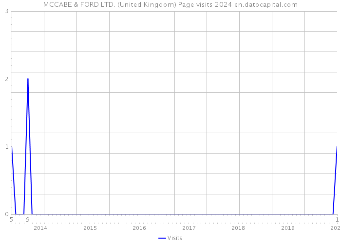MCCABE & FORD LTD. (United Kingdom) Page visits 2024 