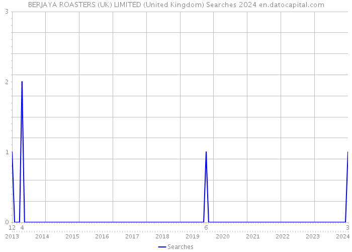 BERJAYA ROASTERS (UK) LIMITED (United Kingdom) Searches 2024 