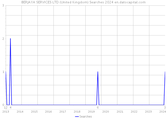 BERJAYA SERVICES LTD (United Kingdom) Searches 2024 