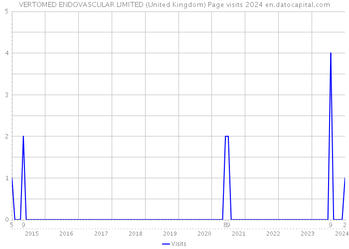 VERTOMED ENDOVASCULAR LIMITED (United Kingdom) Page visits 2024 