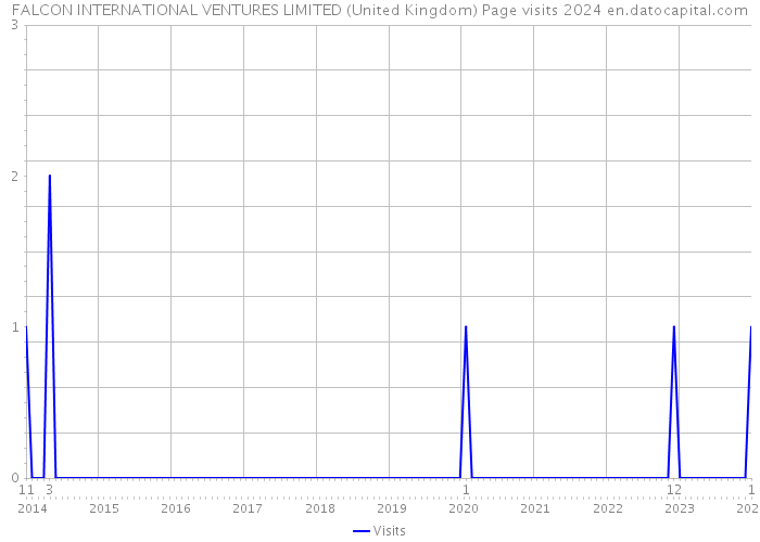 FALCON INTERNATIONAL VENTURES LIMITED (United Kingdom) Page visits 2024 