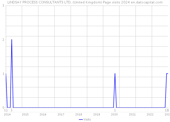 LINDSAY PROCESS CONSULTANTS LTD. (United Kingdom) Page visits 2024 