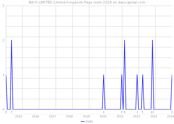 BAIYI LIMITED (United Kingdom) Page visits 2024 