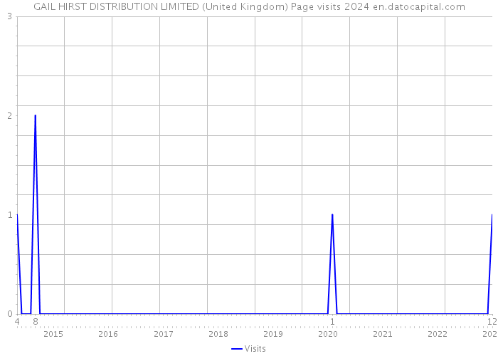 GAIL HIRST DISTRIBUTION LIMITED (United Kingdom) Page visits 2024 