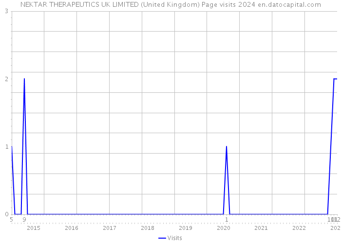 NEKTAR THERAPEUTICS UK LIMITED (United Kingdom) Page visits 2024 