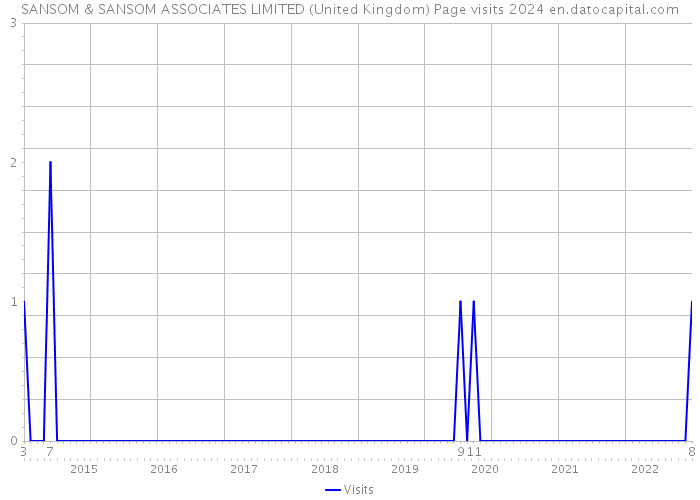 SANSOM & SANSOM ASSOCIATES LIMITED (United Kingdom) Page visits 2024 