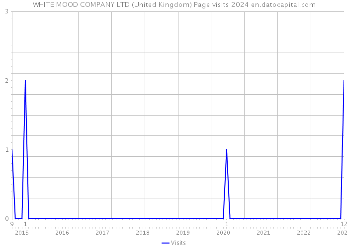 WHITE MOOD COMPANY LTD (United Kingdom) Page visits 2024 