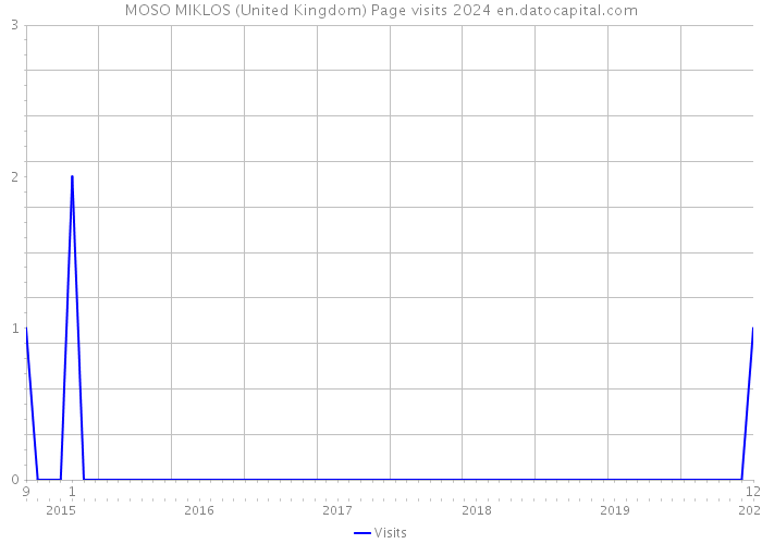 MOSO MIKLOS (United Kingdom) Page visits 2024 