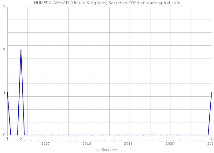 HUMERA AHMAD (United Kingdom) Searches 2024 