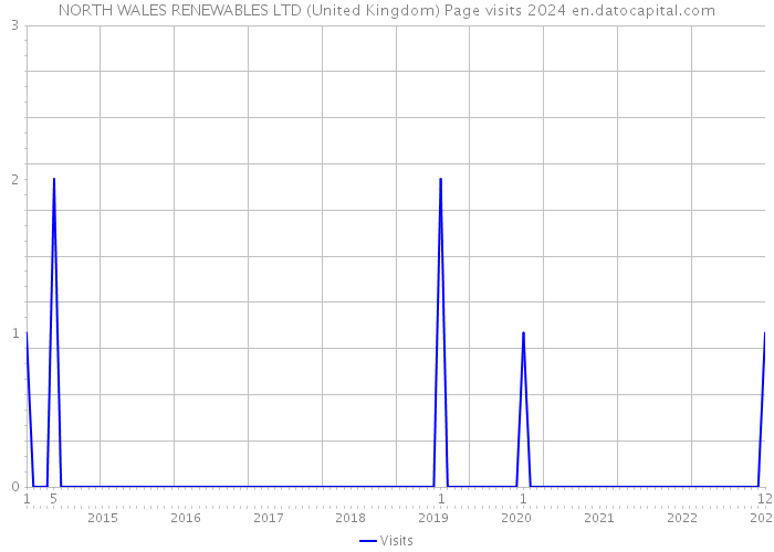 NORTH WALES RENEWABLES LTD (United Kingdom) Page visits 2024 