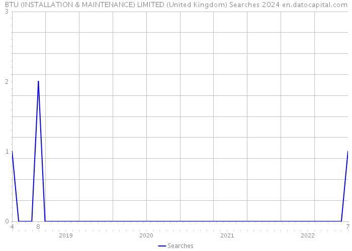 BTU (INSTALLATION & MAINTENANCE) LIMITED (United Kingdom) Searches 2024 