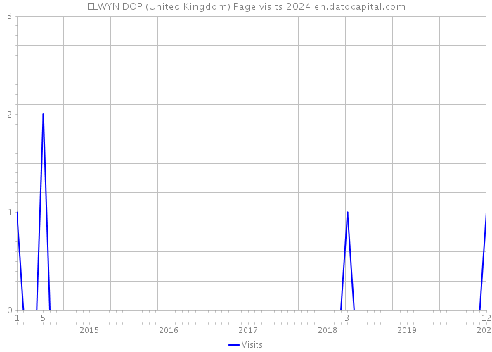 ELWYN DOP (United Kingdom) Page visits 2024 