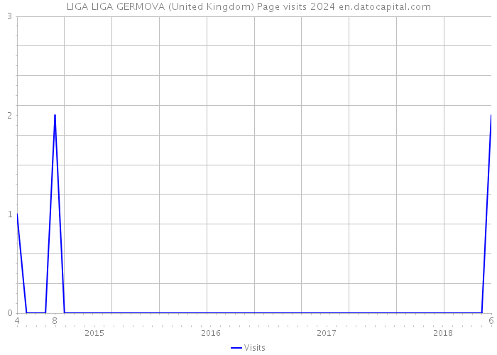 LIGA LIGA GERMOVA (United Kingdom) Page visits 2024 